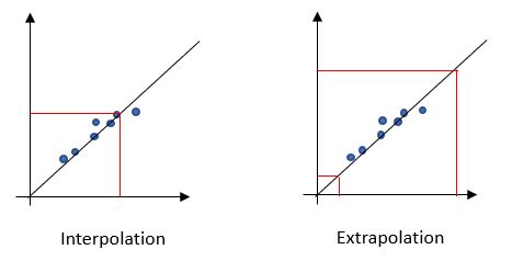 tinyzone extrapolations|Interpolation, Extrapolation and Approximations rigorously.